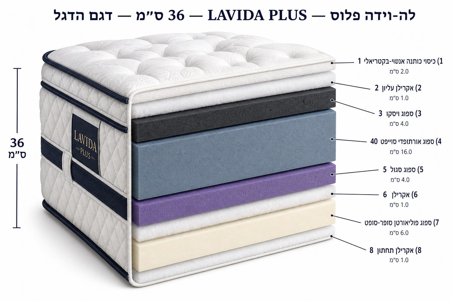 לה-וידה פלוס — חתך שכבות