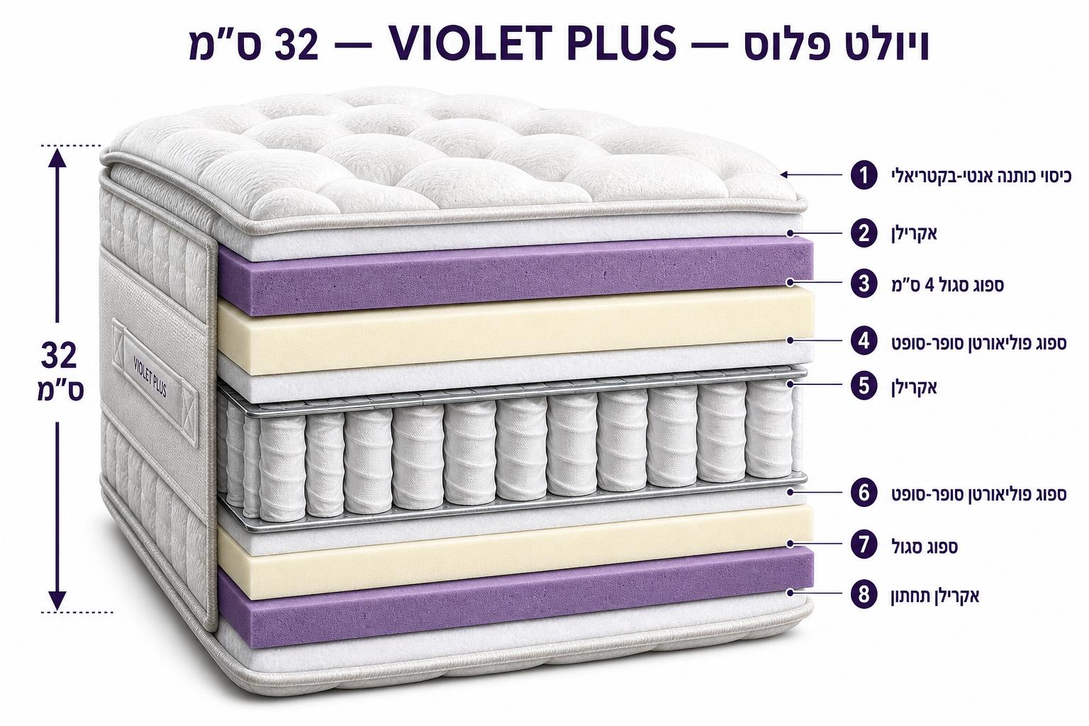 ויולט פלוס — חתך שכבות
