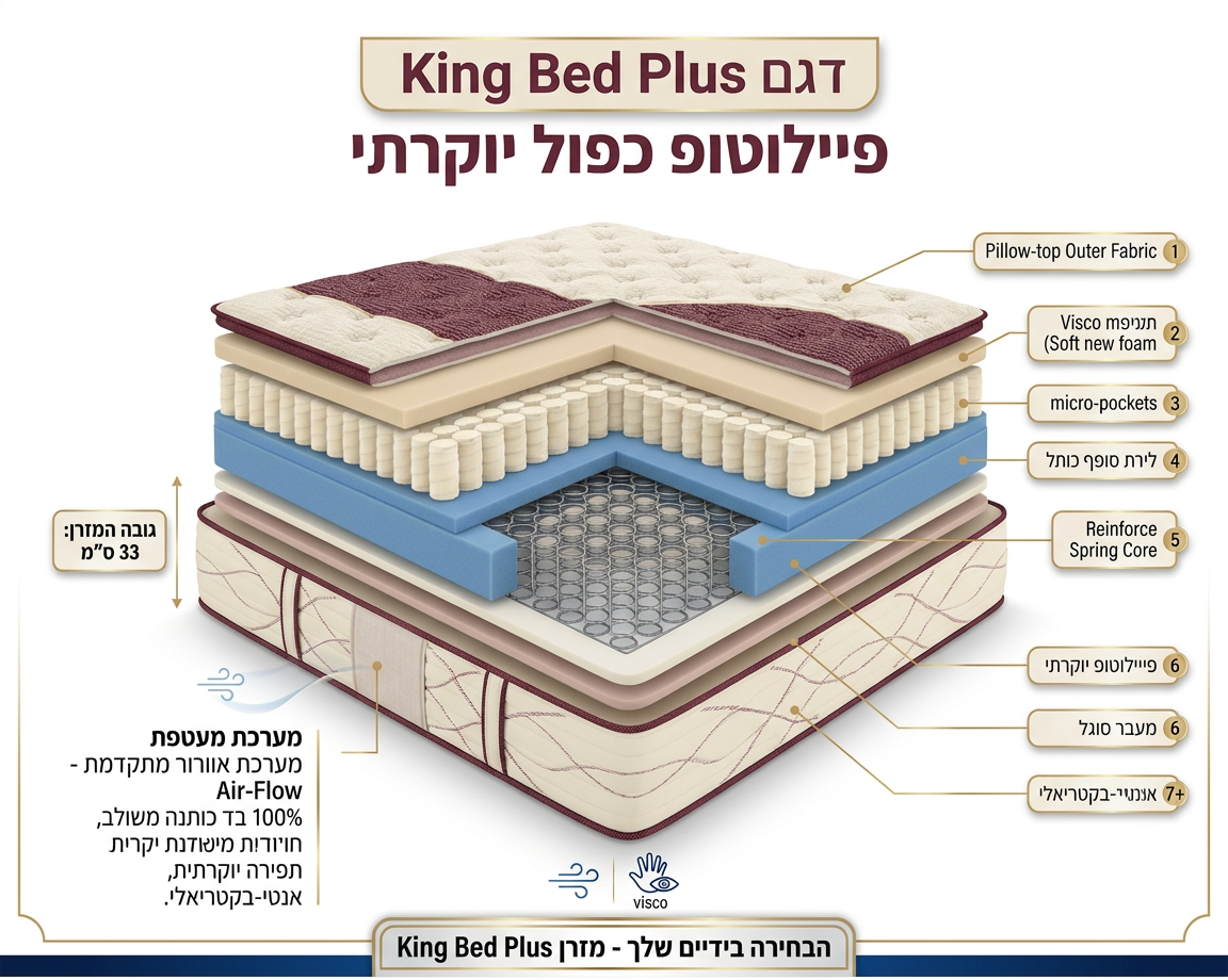 תרשים מפרט רשמי — קינג בד פלוס: שכבות, גבהים וחומרי גלם