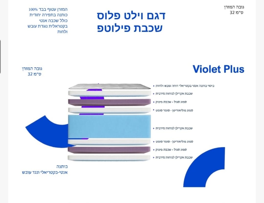 תרשים מפרט רשמי — ויולט פלוס: שכבות, גבהים וחומרי גלם